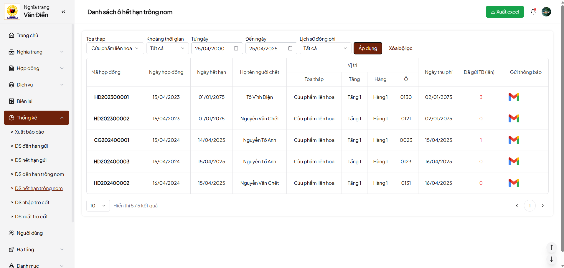 Ảnh thống kê danh sách hết hạn trông nom