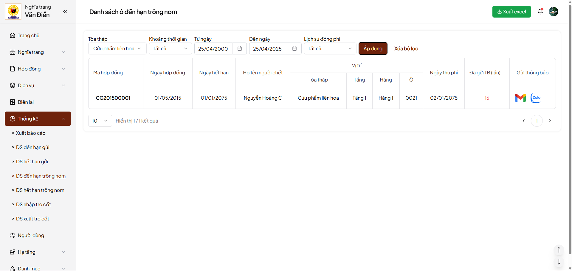 Ảnh thống kê danh sách đến hạn trông nom